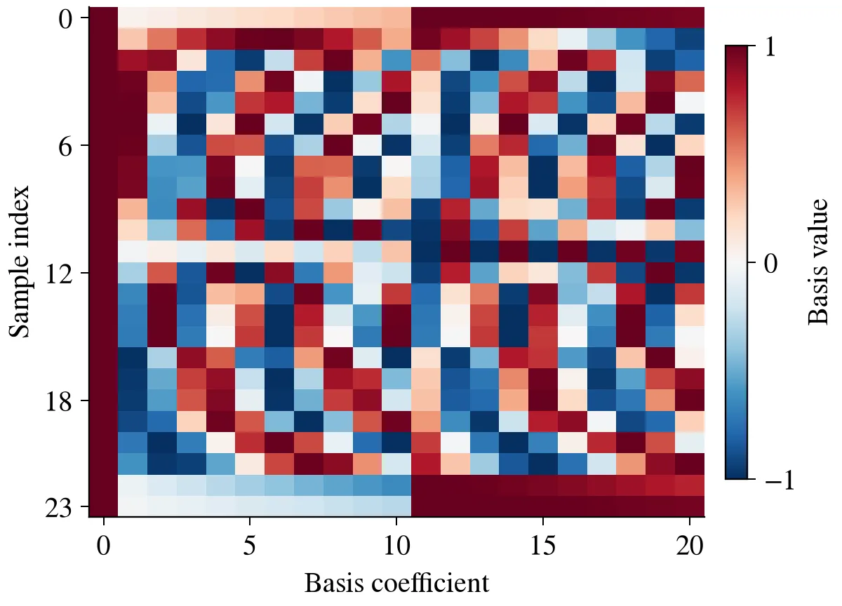 A red and blue heat map of the 24 by 21 sampling matrix. Each row is a sample position and each column is a Fourier basis coefficient.